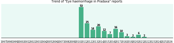 Could Pradaxa cause Eye haemorrhage? Could Pradaxa cause Eye haemorrhage?
